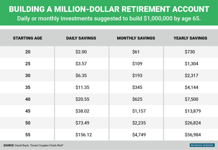 How Much Money You Need To Save Each Day To Become A Millionaire By Age 65 Horizons Wealth